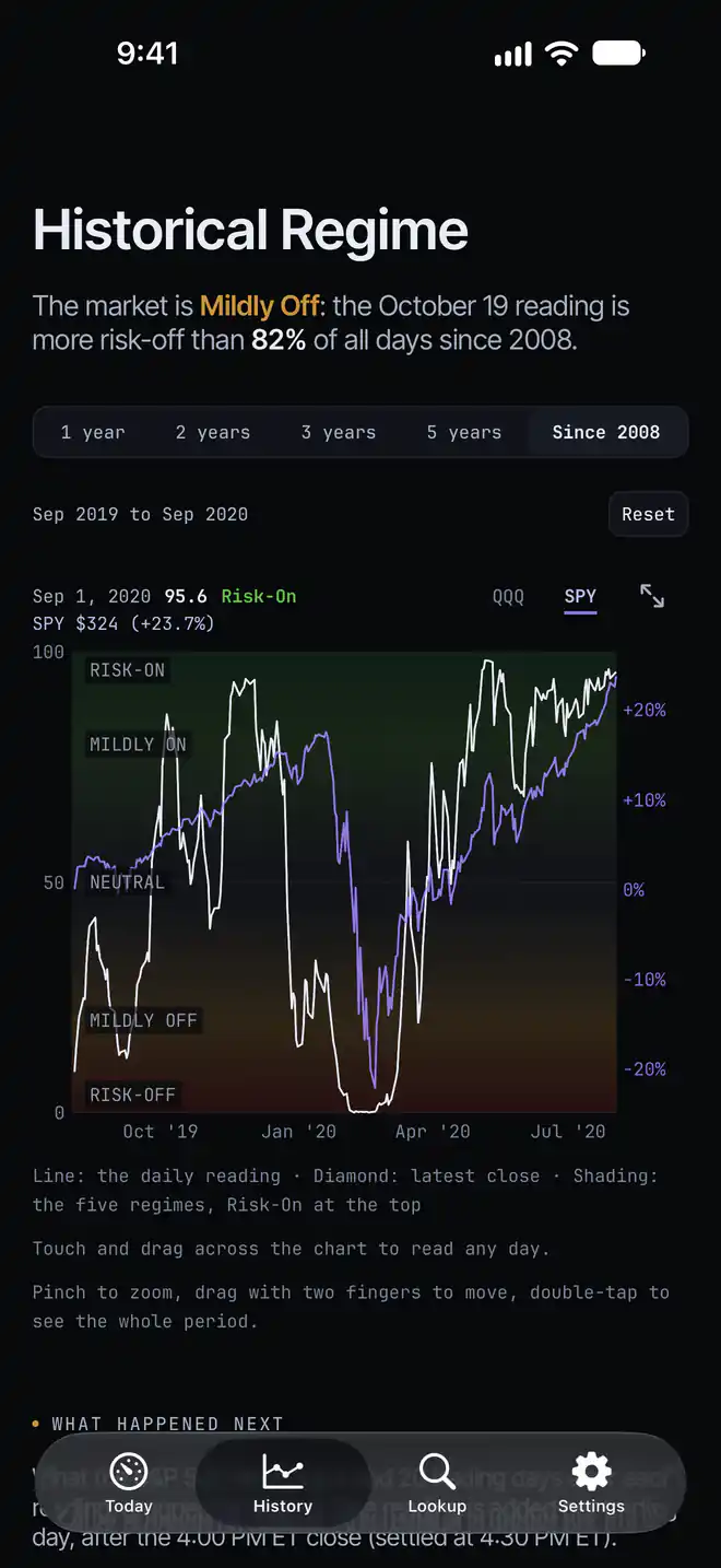 The History screen: the daily reading for 2019 and 2020, shaded by regime, with SPY drawn over it.