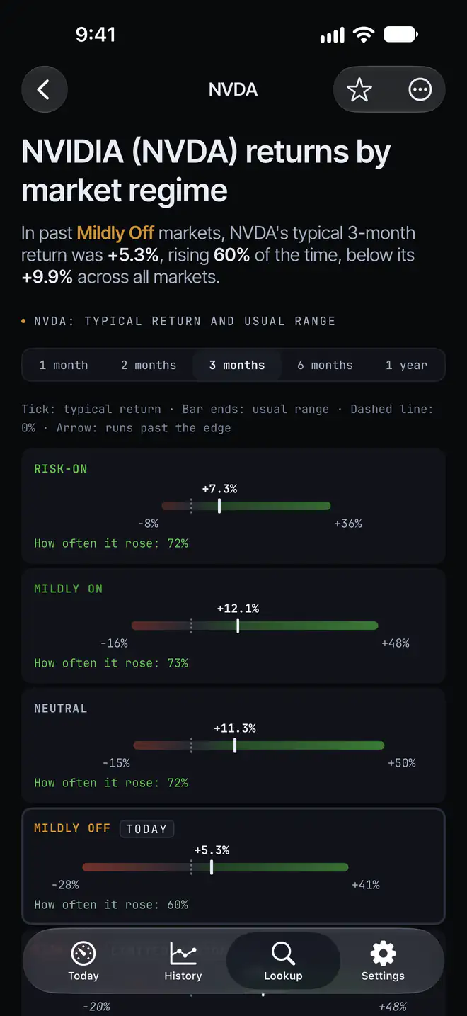 NVIDIA's page in the app: its typical 3-month return and usual range in each regime, today's regime marked.