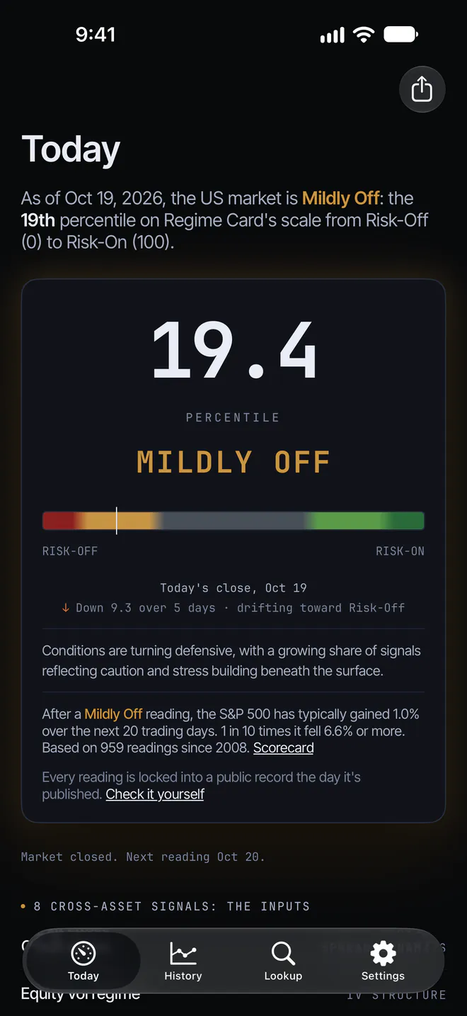 The Today screen of the Regime Card app on iPhone: the day's percentile, its regime and the scale from Risk-Off to Risk-On.