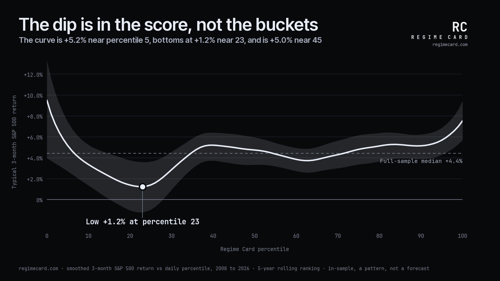 Line chart. The smoothed 3-month S&P 500 return against the daily Regime Card percentile, 2008 to 2026, with a shaded 90% range from resampling. The curve is about +5.2% near the 5th percentile, falls to a low of +1.2% near the 23rd, and is about +5.0% near the 45th. A dashed line marks the full-sample typical return of +4.4%.